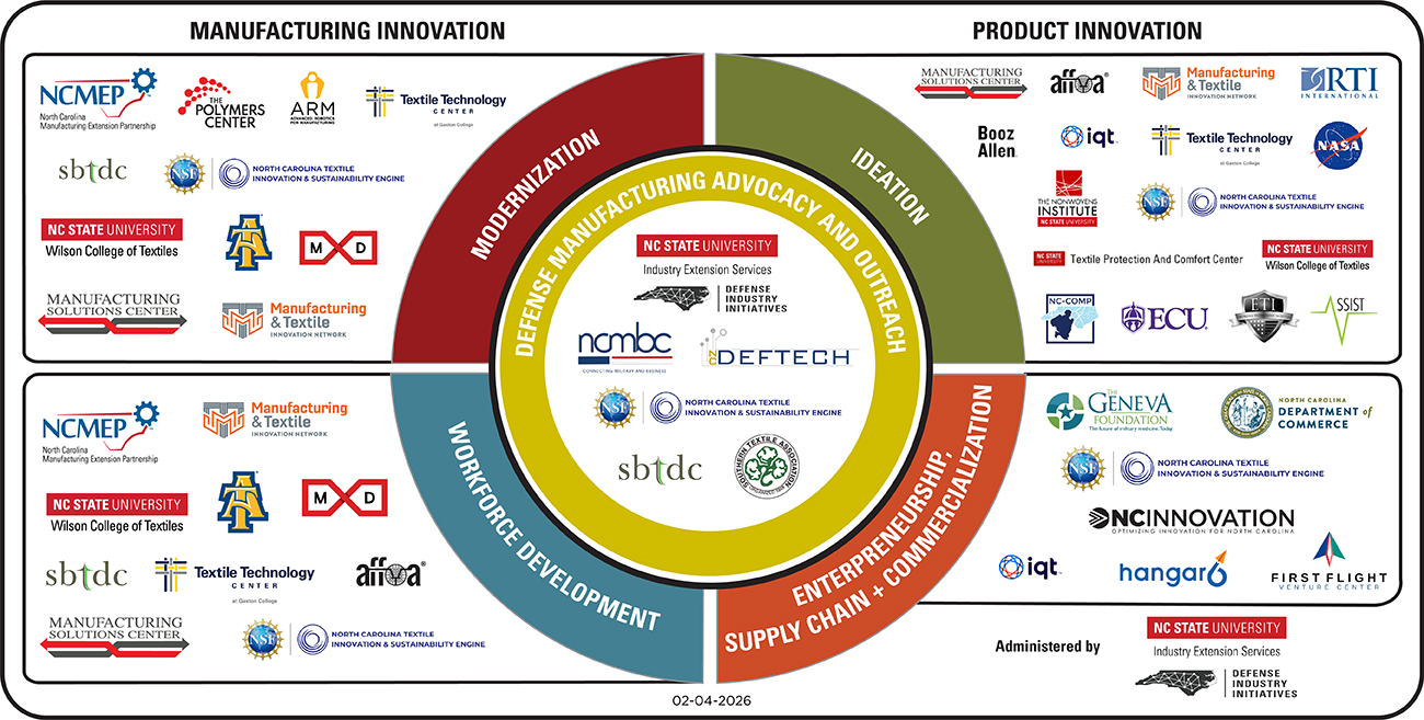 DMCSP-Ecosystem DMCSP Ecosystem